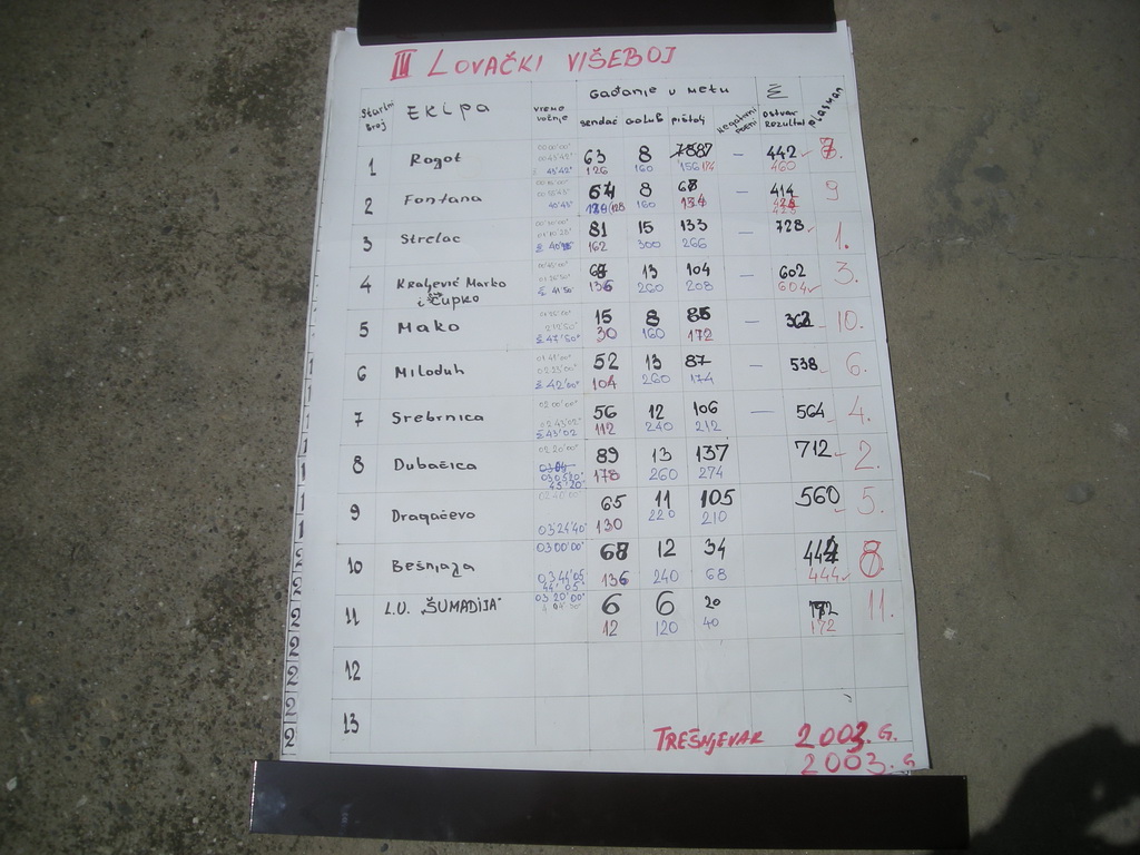 Rezultati lovačkog višeboja "Trešnjevac" 2003